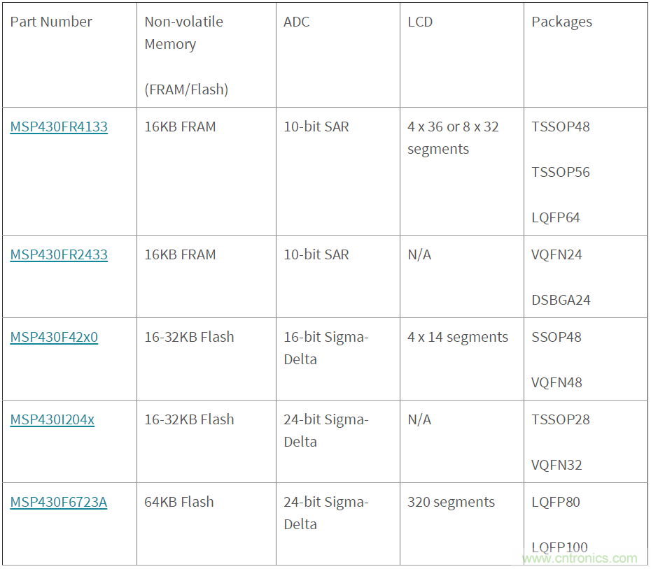 如何快速設計紅外體溫檢測儀？