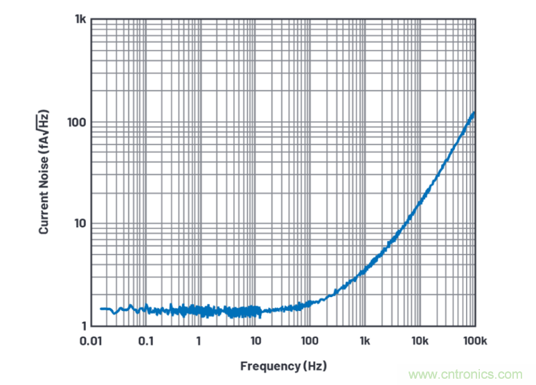 求助！如何解決設(shè)計(jì)中更高頻率下產(chǎn)生更大的噪音問題？