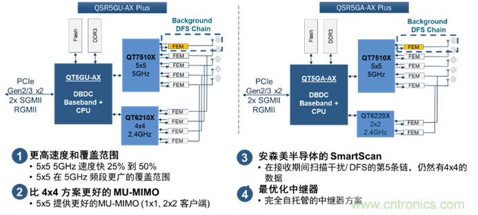 安森美Quantenna的Wi-Fi 6和Wi-Fi 6E 技術(shù)與方案使聯(lián)接更快、更廣、更高效