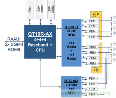 安森美Quantenna的Wi-Fi 6和Wi-Fi 6E 技術(shù)與方案使聯(lián)接更快、更廣、更高效