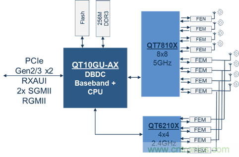 安森美Quantenna的Wi-Fi 6和Wi-Fi 6E 技術(shù)與方案使聯(lián)接更快、更廣、更高效