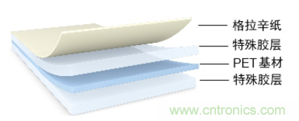 5G高頻時代下，電子設(shè)備怎么粘？德莎推出高性能PET雙面膠帶