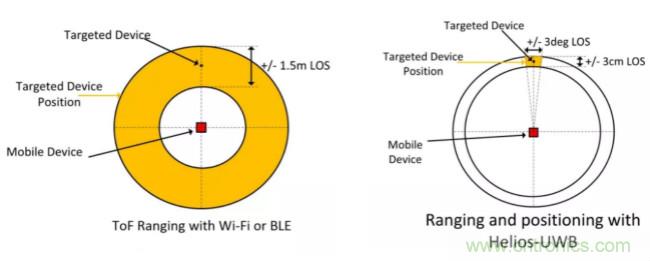深度解讀UWB技術(shù)：厘米級安全實時定位是如何實現(xiàn)的？