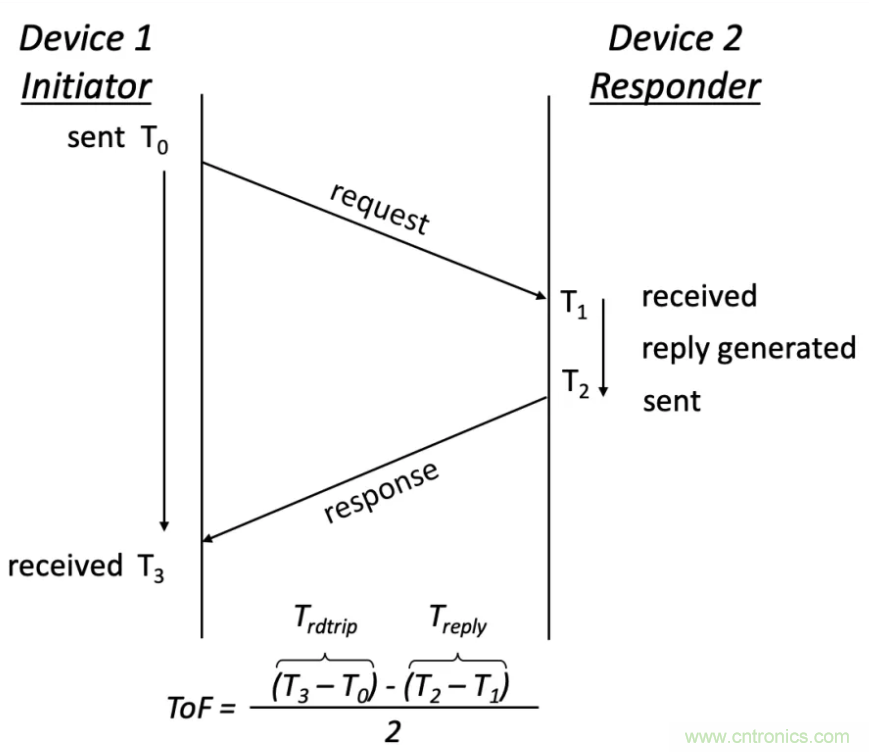 深度解讀UWB技術(shù)：厘米級安全實時定位是如何實現(xiàn)的？