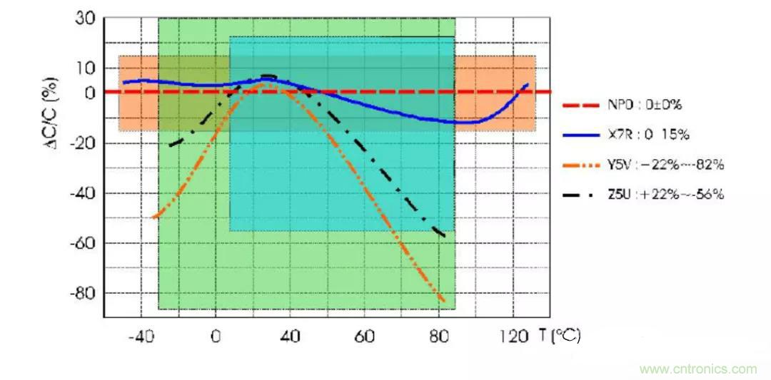 【干貨分享】溫度對MLCC的影響有哪些？