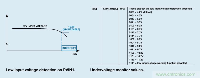 適合空間受限應(yīng)用的最高功率密度、多軌電源解決方案