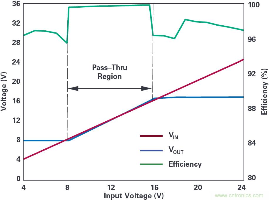 4開關(guān)降壓-升壓控制器，具備直通功能，可以消除開關(guān)噪聲