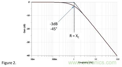 1&Omega;電阻和1&Omega;容抗串聯(lián)，容抗上的AC信號占多少？