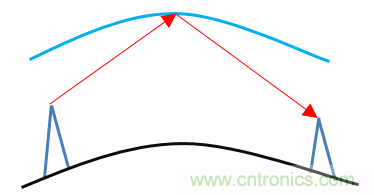 基帶、射頻，還有誰(shuí)不了解的嗎？看這里來(lái)?。。? title=