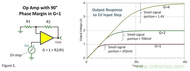如何設(shè)置運放階躍響應(yīng)的建立時間？