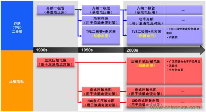 穩(wěn)壓、TVS二極管和壓敏電阻的區(qū)別？使用時(shí)應(yīng)進(jìn)行比較的4個(gè)要點(diǎn)