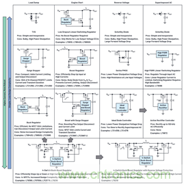 為汽車電子系統(tǒng)提供供電和保護(hù)，無開關(guān)噪聲，效率高達(dá)99.9%