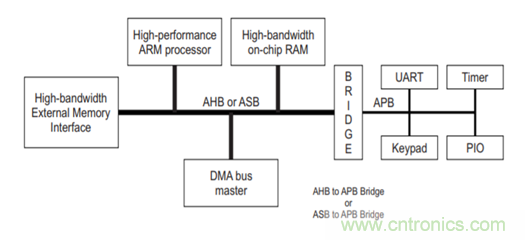 片上網(wǎng)絡(luò)(NoC)技術(shù)的發(fā)展及其給高端FPGA帶來的優(yōu)勢(shì) 片上網(wǎng)絡(luò)(NoC)技術(shù)的發(fā)展及其給高端FPGA帶來的優(yōu)勢(shì)