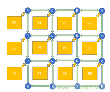 片上網(wǎng)絡(luò)(NoC)技術(shù)的發(fā)展及其給高端FPGA帶來的優(yōu)勢(shì) 片上網(wǎng)絡(luò)(NoC)技術(shù)的發(fā)展及其給高端FPGA帶來的優(yōu)勢(shì)
