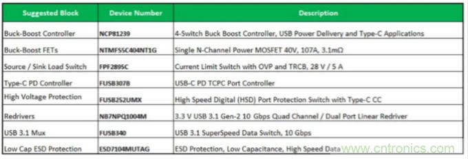 USB-C:全套完整的AC-DC和DC-DC方案