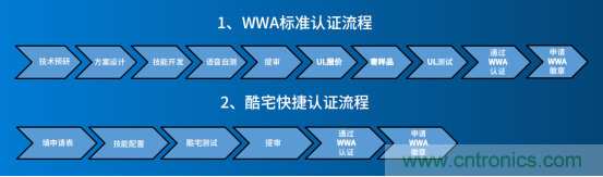酷宅科技:國內(nèi)廠商做亞馬遜Alexa WWA認證需要注意什么 酷宅科技:國內(nèi)廠商做亞馬遜Alexa WWA認證需要注意什么