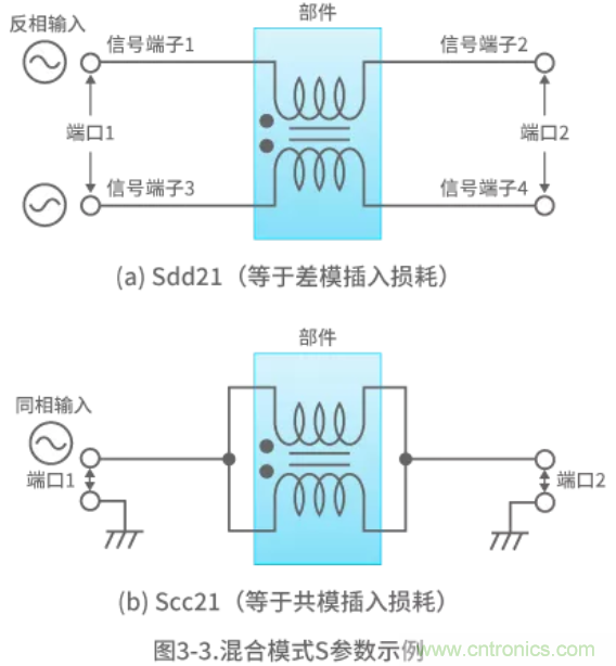 靜噪基礎教程&mdash;&mdash;差分傳輸中的噪聲抑制