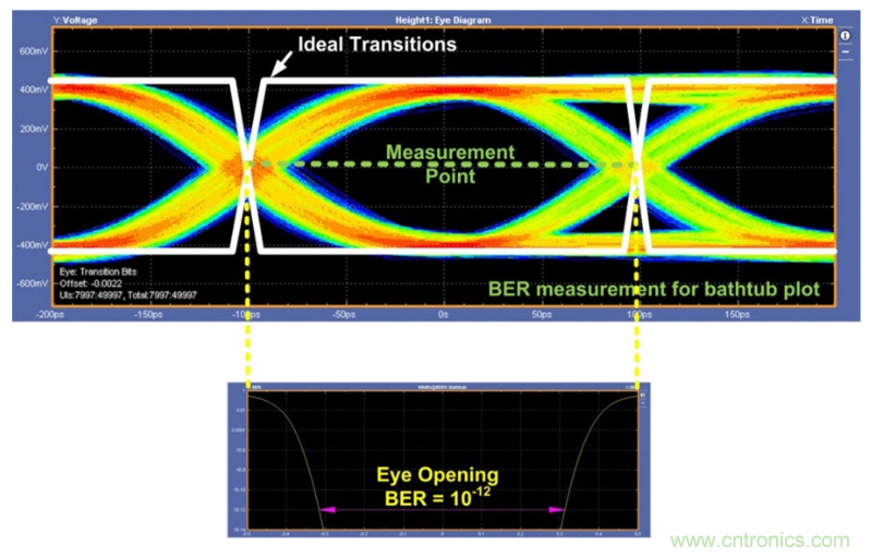 揭露三個(gè)關(guān)鍵PHY性能指標(biāo)，保證你的JESD204B鏈路質(zhì)量