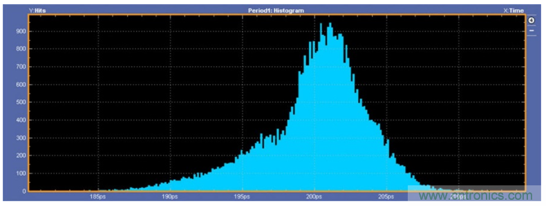 揭露三個(gè)關(guān)鍵PHY性能指標(biāo)，保證你的JESD204B鏈路質(zhì)量
