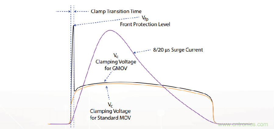 融合GDT和MOV，Bourns打造創(chuàng)新型過壓保護器件