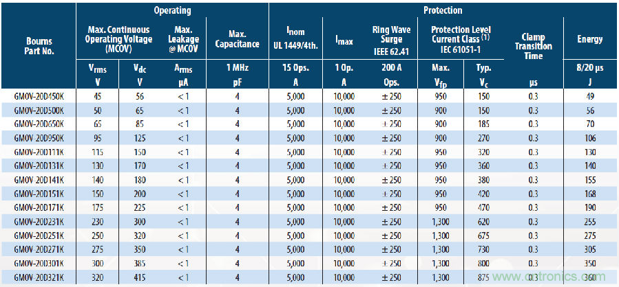 融合GDT和MOV，Bourns打造創(chuàng)新型過壓保護器件