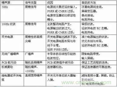 多角度分析運(yùn)放電路如何降噪，解決方法都在這里了！