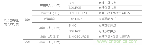 PLC與傳感器的接線都不會(huì)，還學(xué)啥PLC？