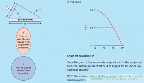控陣天線輻射基礎(chǔ)知識(shí) 控陣天線輻射基礎(chǔ)知識(shí)