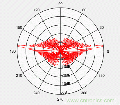 控陣天線輻射基礎(chǔ)知識(shí) 控陣天線輻射基礎(chǔ)知識(shí)