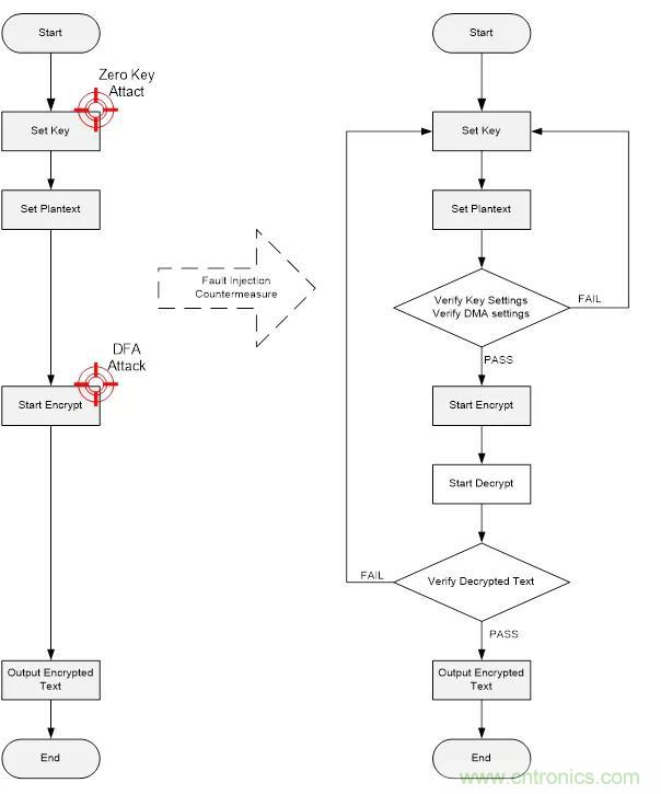 【技術干貨】針對M2351系列故障注入攻擊的軟件防護措施 【技術干貨】針對M2351系列故障注入攻擊的軟件防護措施