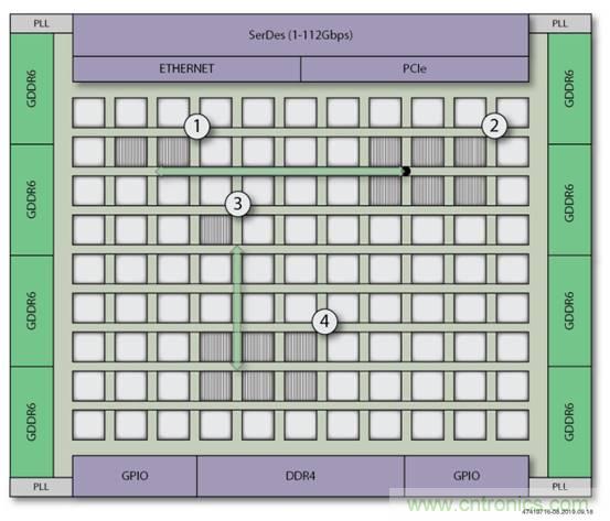 片上高速網(wǎng)絡FPGA的八大好處 片上高速網(wǎng)絡FPGA的八大好處