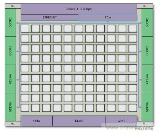 片上高速網(wǎng)絡FPGA的八大好處 片上高速網(wǎng)絡FPGA的八大好處
