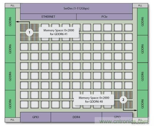 片上高速網(wǎng)絡FPGA的八大好處 片上高速網(wǎng)絡FPGA的八大好處