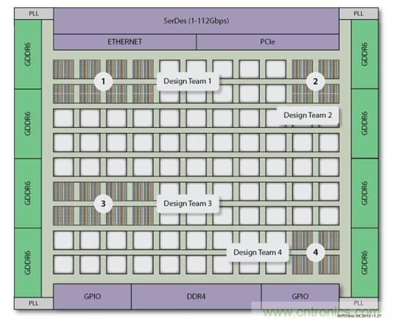 片上高速網(wǎng)絡FPGA的八大好處 片上高速網(wǎng)絡FPGA的八大好處