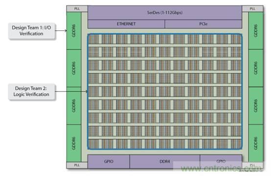 片上高速網(wǎng)絡FPGA的八大好處 片上高速網(wǎng)絡FPGA的八大好處