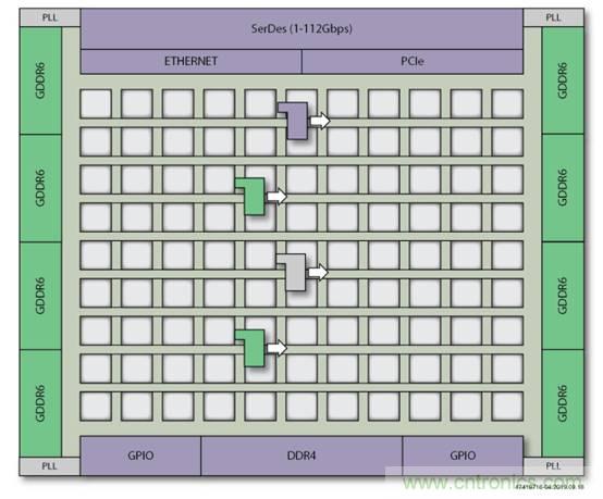 片上高速網(wǎng)絡FPGA的八大好處 片上高速網(wǎng)絡FPGA的八大好處