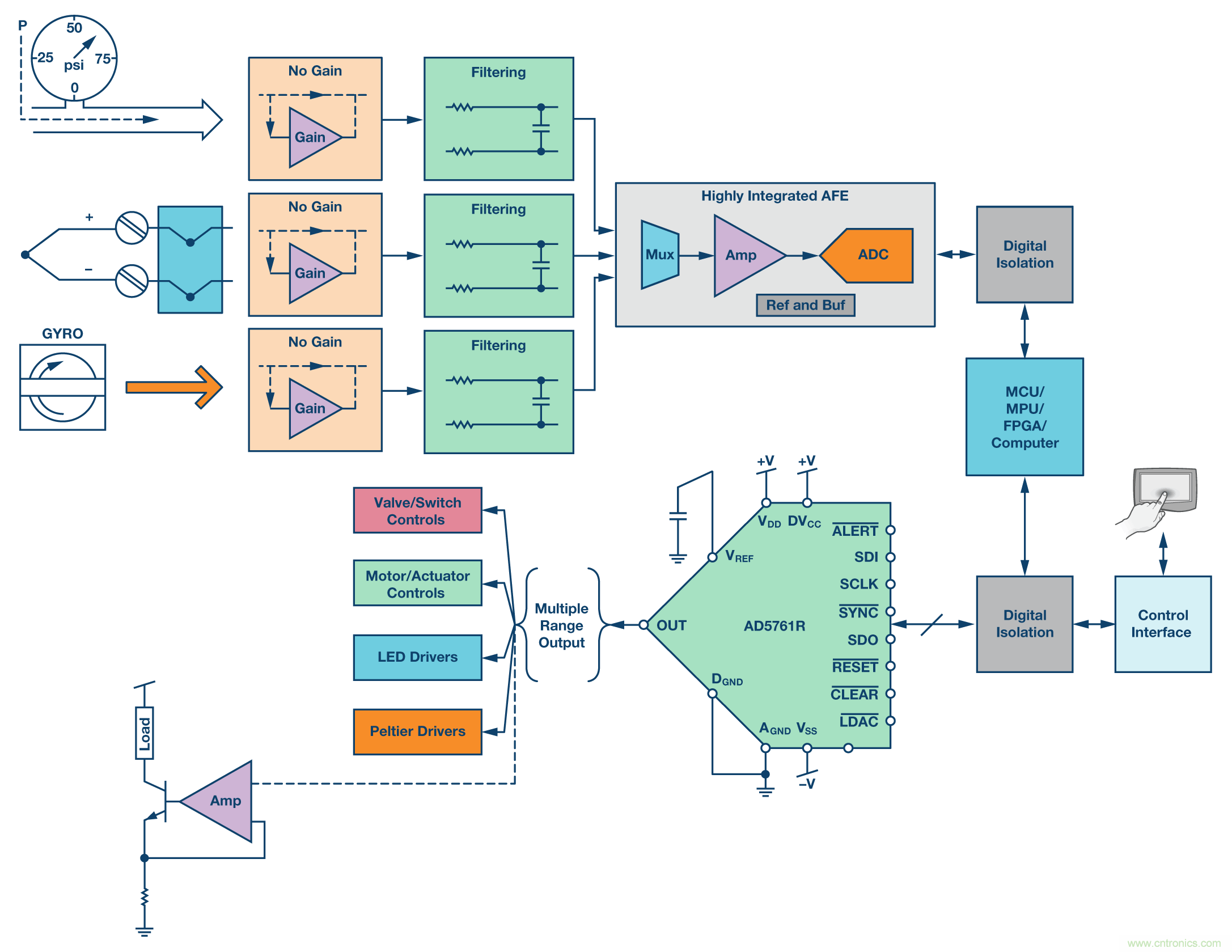 新型、完整、高分辨率、多功能、雙極性DAC： 易于使用的通用解決方案
