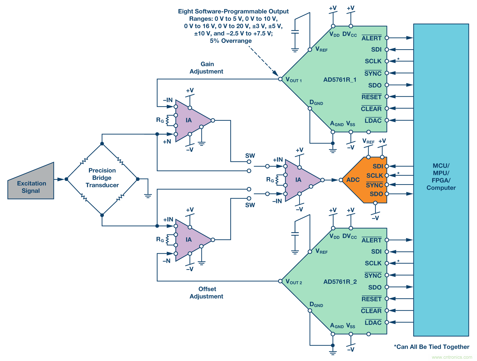 新型、完整、高分辨率、多功能、雙極性DAC： 易于使用的通用解決方案