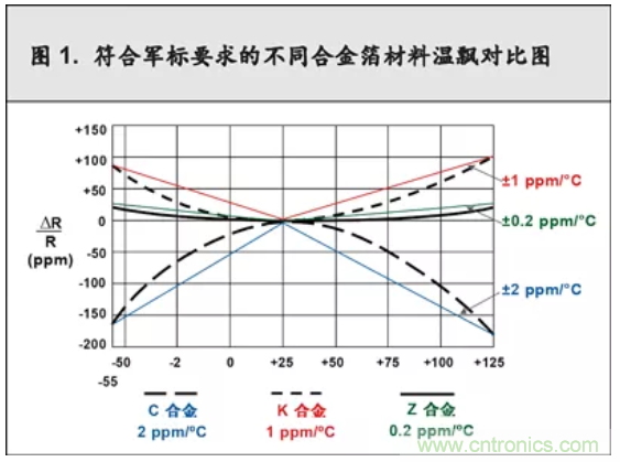 10個技術(shù)理由:金屬箔電阻內(nèi)在特殊設(shè)計