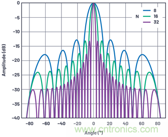 相控陣天線方向圖&mdash;&mdash;第1部分：線性陣列波束特性和陣列因子
