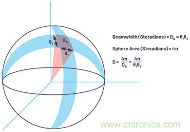 相控陣天線方向圖&mdash;&mdash;第1部分：線性陣列波束特性和陣列因子