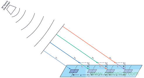 相控陣天線方向圖&mdash;&mdash;第1部分：線性陣列波束特性和陣列因子