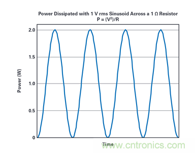 到底該不該使用rms功率呢？看了這篇就明白了~