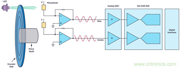 適用于微型電機驅動應用的快速反應、光學編碼器反饋系統(tǒng)