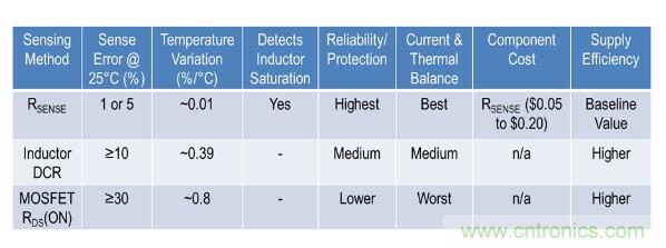 由淺入深，手把手教你開關(guān)模式下的電源電流檢測(cè)