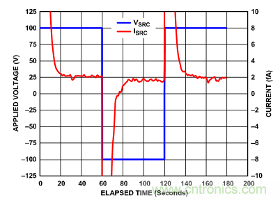 穿越電流測量的無人區(qū)&mdash;&mdash;pA等級(jí)電流測量