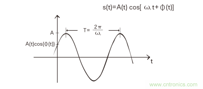 如何實(shí)現(xiàn)5G的調(diào)制方式？