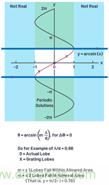 相控陣天線方向圖&mdash;&mdash;第2部分：柵瓣和波束斜視