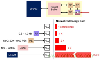 多級(jí)存儲(chǔ)器與模擬內(nèi)存內(nèi)計(jì)算完美融合，人工智能邊緣處理難題迎刃而解