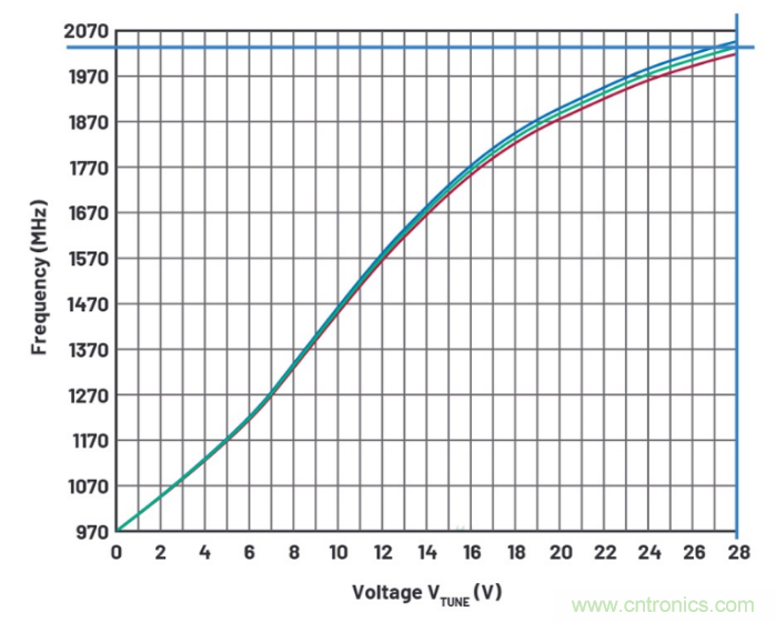 詳解一款無需放大器也能實現(xiàn)更高調(diào)諧電壓的頻率合成器 詳解一款無需放大器也能實現(xiàn)更高調(diào)諧電壓的頻率合成器